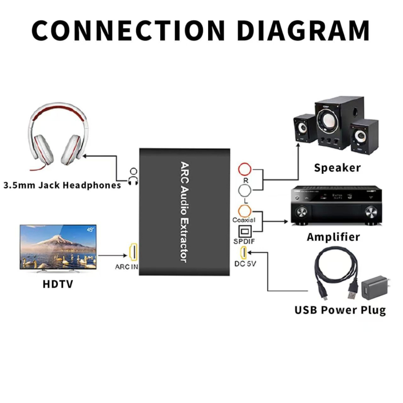 Adapator HDMI pentru retur audio cu ARC, alimentare USB, cablu de 0.8 m, ieșiri audio prin fibră optică și coaxială, jack pentru căști 3,5 mm