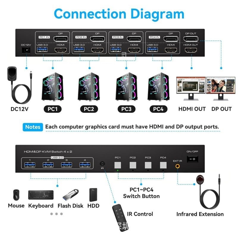 KVM prekidač s podrškom za 8K: 4 HDMI ulaza, 4 DP ulaza i 4 USB ulaza; 1 HDMI izlaz, 1 DP izlaz i 4 USB 3.0 izlaza uz USB hub