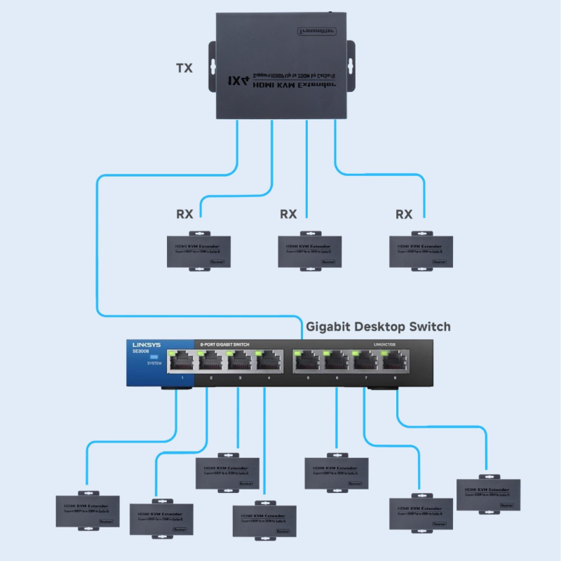 HDMI KVM extender/rasporeditelj 1–4, kabel 200 m, 1920×1080, 1080P60Hz, daljinsko buđenje