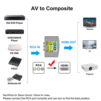 GAIA SA101B AV u HDMI video konverter, RCA u HDMI, 1080p