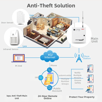 Lion King 2000v 4G sustav alarma protiv krađe, 30 zona, 24 bežična uređaja, napajanje 220V