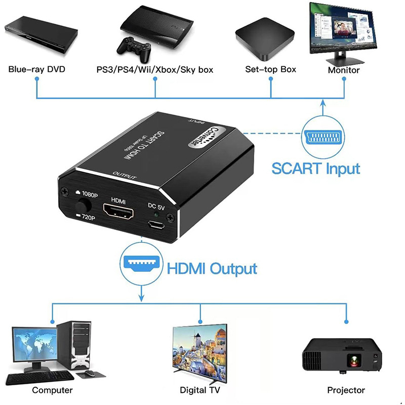 SCART σε HDMI μετατροπέας HA-310A, 1080p/60Hz, για παλιές κονσόλες παιχνιδιών και DVD players, τροφοδοσία USB, περιλαμβάνει μετατροπέα, USB καλώδιο τροφοδοσίας και εγχειρίδιο
