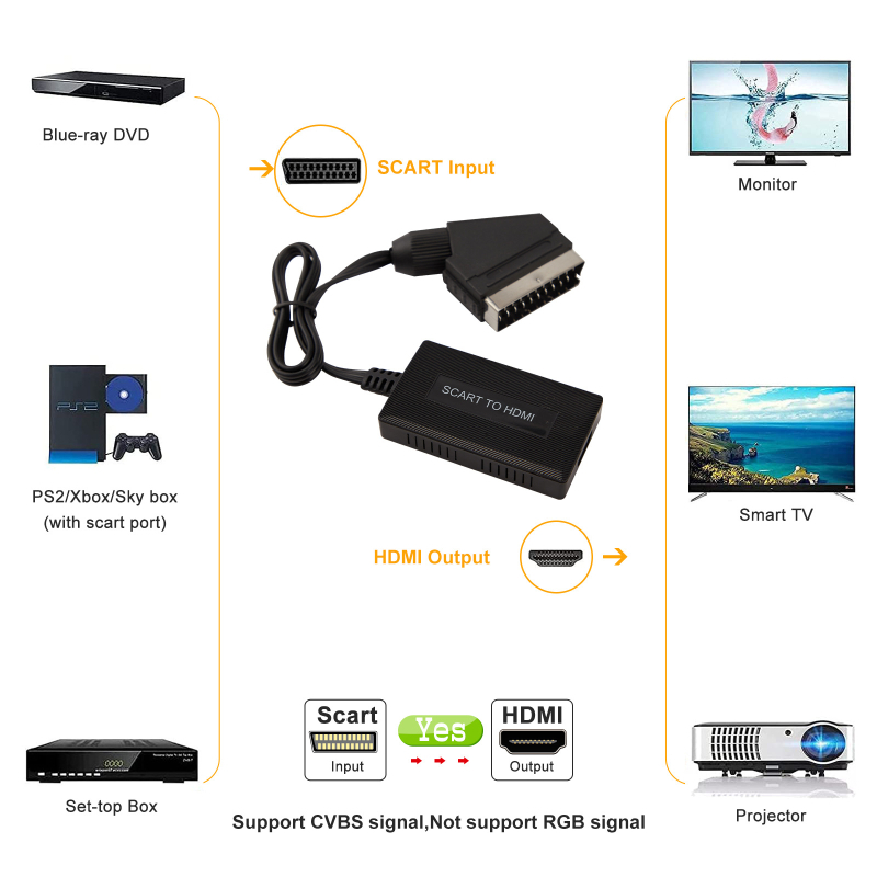 Adaptor SCART la HDMI, rezoluție 1080P, alimentare USB, lansare 2023