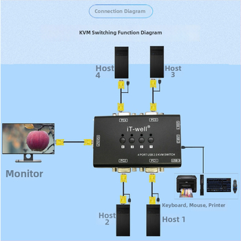 VGA KVM prepínač, 4-portový ručný, USB klávesnica a myš zdieľanie displeja, konvertor 4 do 1 výstup, model IT-CS04001MU