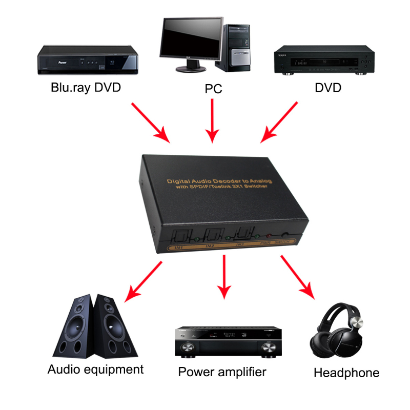Optički SPDIF prekidač 3x1 s Dolby AC3/DTS audio dekoderom