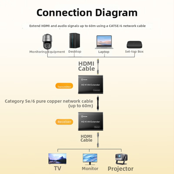 HDMI KVM extender, domet 60 m, RJ45 mrežni kabel, HDMI na RJ45 predajnik, USB tipkovnica kompatibilna
