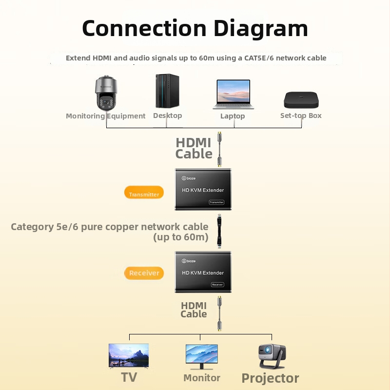 HDMI KVM extender, domet 60 m, RJ45 mrežni kabel, HDMI na RJ45 predajnik, USB tipkovnica kompatibilna