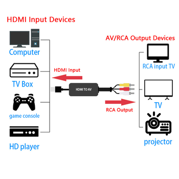 HDMI na AV prepínač a digitálny-analógový prevodník, 1080P, USB napájací kábel 1 m, AV kábel 0,5 m, podpora riadenia napájania