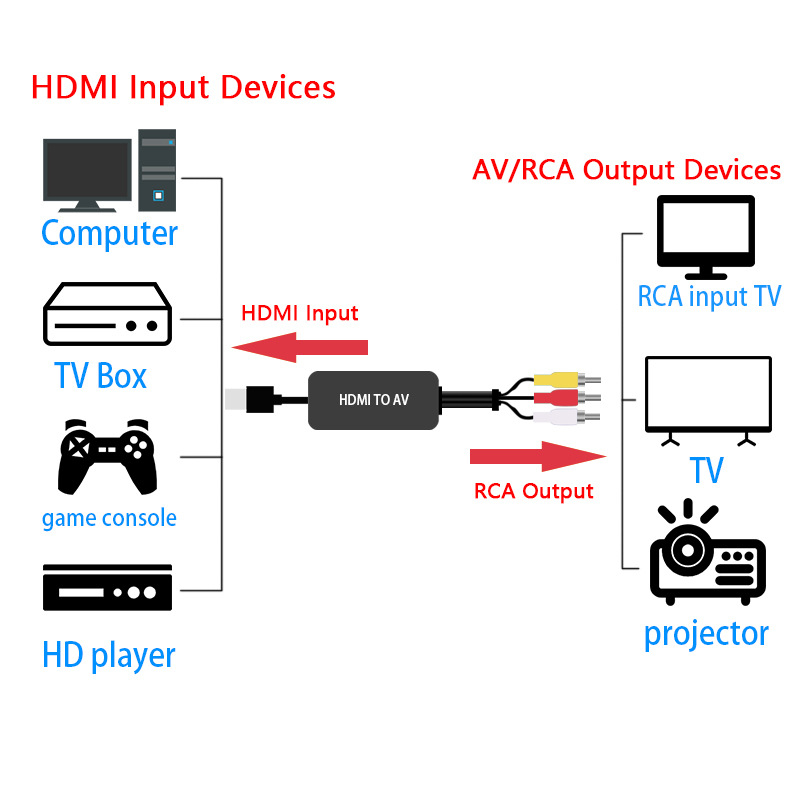 HDMI na AV prepínač a digitálny-analógový prevodník, 1080P, USB napájací kábel 1 m, AV kábel 0,5 m, podpora riadenia napájania