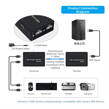 Extender USB 2.0 cu amplificator de semnal RJ45, până la 100 m, extinde camera, ecran tactil, mouse, tastatură și stick USB