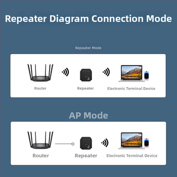 Ασύρματος επαναλήπτης με AP διπλής λειτουργίας, Cat5 καλώδιο, εμβέλεια μεταγωγής 0–80 m², ταχύτητα 300, τροφοδοσία 100–240 V AC
