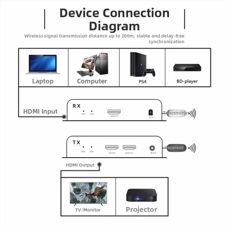 HDMI bežični extender | doseg do 200 m | 1080P rezolucija | Model HY-F088-V1 | Kompatibilan sa svim sustavima