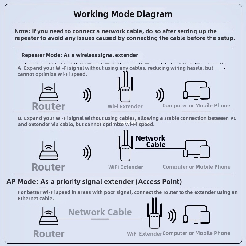 Ενσύρματο AP WiFi Ενισχυτής και Επαναληπτής, μοντέλο Dw-Zj1202-2, γενική συμβατότητα