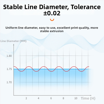PLA+ 3D nyomtató filament hőmérséklet-változás funkcióval (Anyag: PLA+, Szál keresztmetszet: Kerek, Cél: 3D nyomtatás, Sűrűség: 1.24 g/cm³)