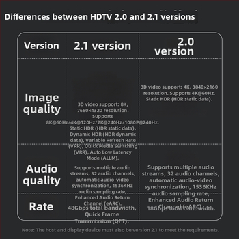 Flash repairman HDTV мъжки към HDTV женски адаптер с LED индикатор — UHS-II 2.1 поддръжка, 8K@60Hz, излиза през 2025 г.