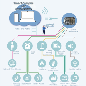 ESP32 IoT edukativni komplet za pametan kampus uz Mixly grafičko programiranje, upravljanje Wi-Fi i Bluetooth, Python