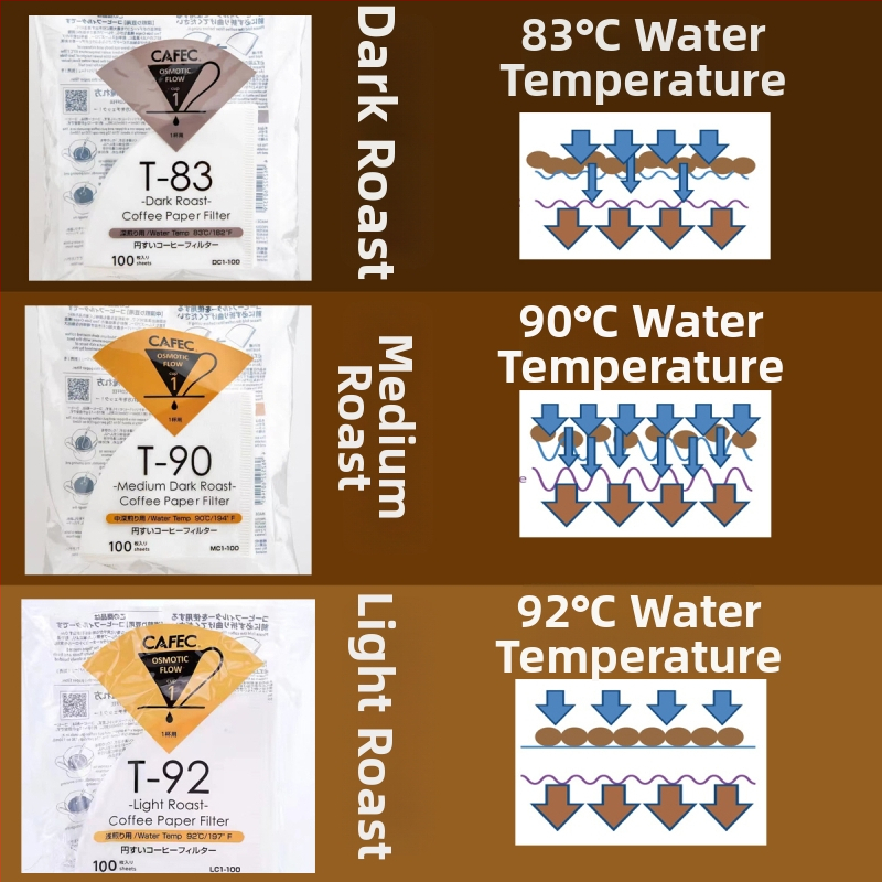 Konusový filtr papiera, originálny, potravinárska kvalita MV6 na pour-over kávu, Sanyo ECaC