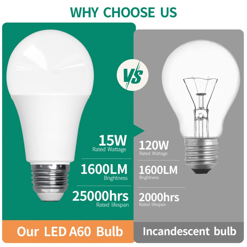 A60 LED žarulja – Visoka snaga, štednja potrošnje energije, visoka svjetlost uz konstantan pogon struje, 15W (ekvivalentno 120W) za kućnu i uredsku uporabu.