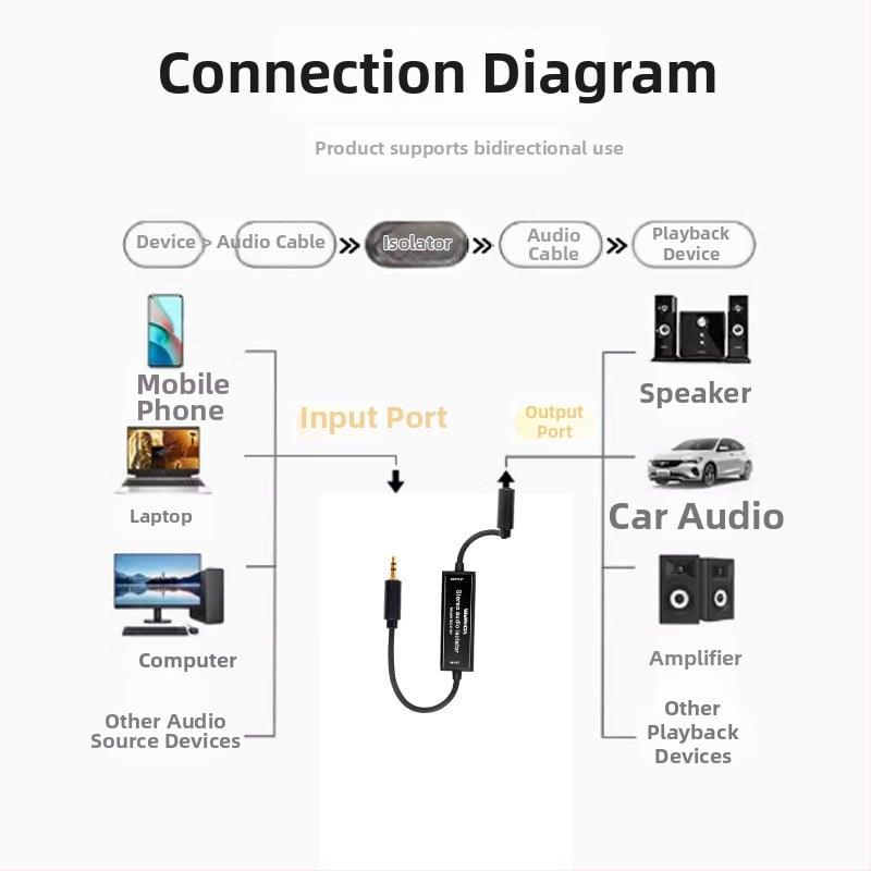Izolator audio 3.5 mm cu filtru pentru bucla de împământare și reducerea zgomotului