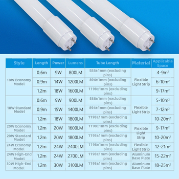 T8 LED cső, 1,2 m, 18/20/24/28/30 W, magas fényerő, osztott dizájn