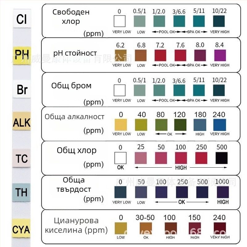 Директни продажби от фабриката 7 в 1 тестова хартия за басейн, тестова хартия за pH, тестова лента за качество на водата, тестова лента за остатъчен хлор, тестова лента за качество на водата