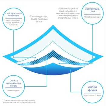 Подложка за пелени за домашни любимци с дебели пелени за кучета от полимерна урина за еднократна употреба