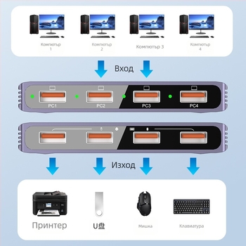USB3.0 принтер, споделящ компютър, превключвател с четири входа и четири изхода, четирипортов сплитер, USB разширител, конвертор