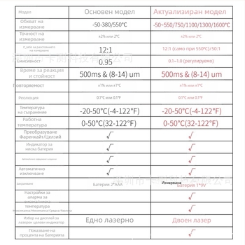 Инфрачервен термометър/пистолет за измерване на температура при високи температури, обхват -50 до 380°C и до 1600°C, време за отговор 500 ms, батерия AAA/9V, Card test.