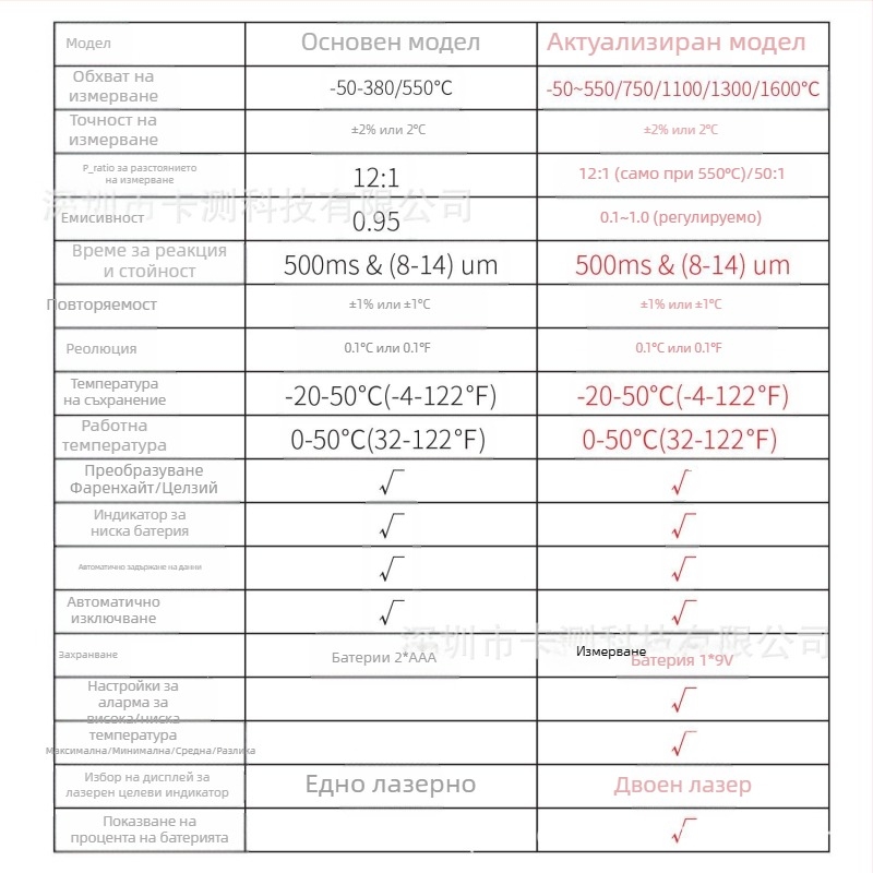 Инфрачервен термометър/пистолет за измерване на температура при високи температури, обхват -50 до 380°C и до 1600°C, време за отговор 500 ms, батерия AAA/9V, Card test.