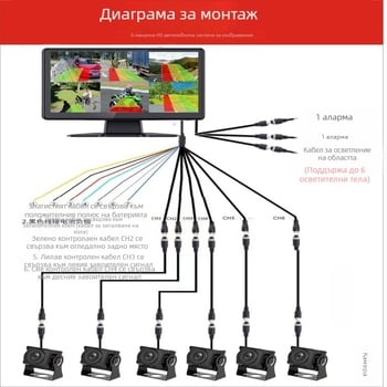 Автомобилен видеорегистратор MP5 всичко-в-едно с шестканално наблюдение на слепи зони, AHD камера, супернощно виждане – 170° ъгъл, F2.8, 1080p, 2 MP