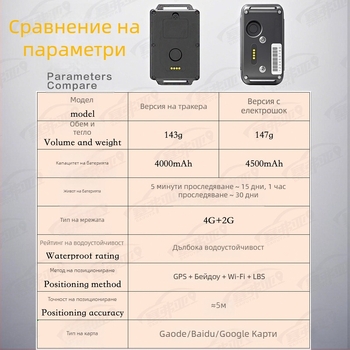 GPS тракер за кучета | водоустойчив IP65 | GPS точност до 3 м | Аларми: вибрация, SOS, мобилен сигнал, геозона, надскорост | Батерия 4000 mAh, до 25 дни