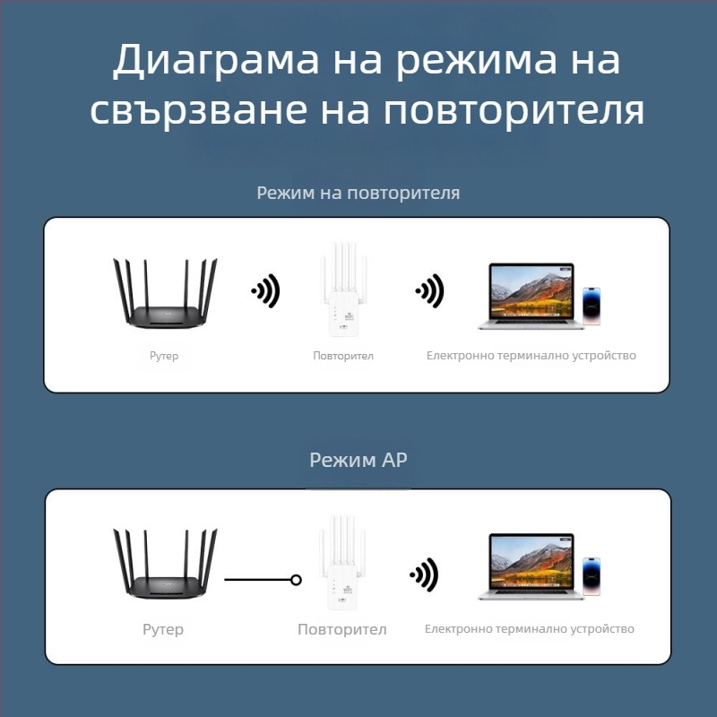Безжичен повторител – 6 антени, 1200M Z1200, Cat5 кабел, разстояние на реле 15–30 м, скорост над гигабит, мълниезащита