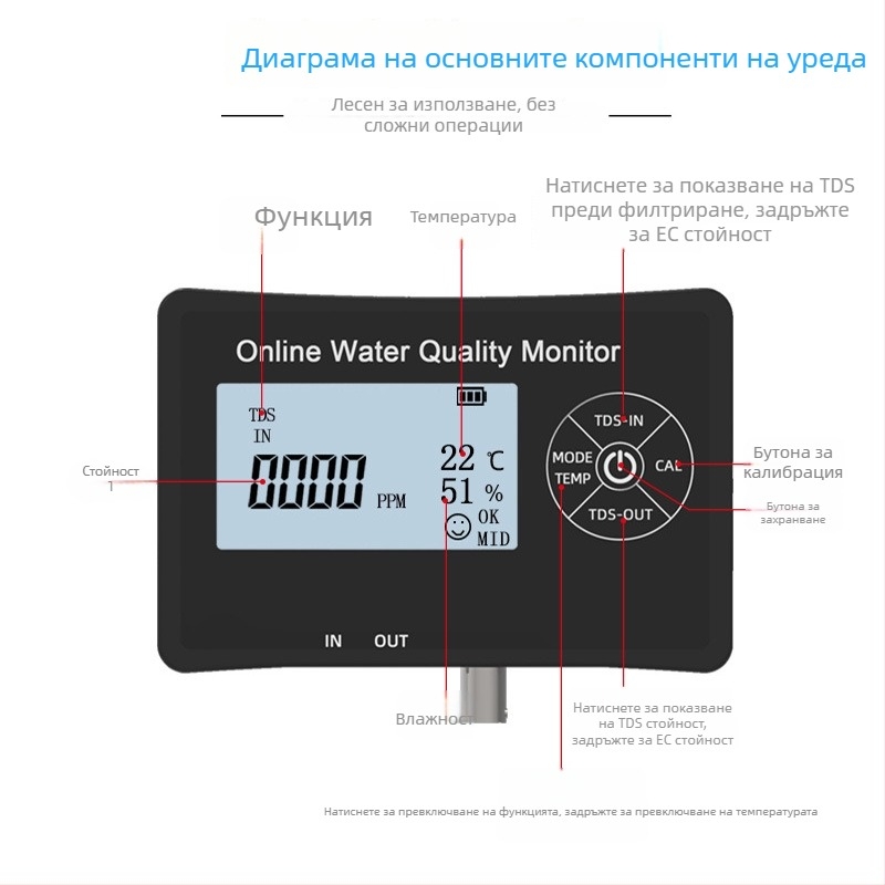 Онлайн монитор за качество на водата с мултипараметрични измервания TDS и pH, диапазони 0–9990 ppm и 0–14 pH, точност ±2 ppm и ±0.05 pH, резолюция 1 ppm и 0.01 pH, стенен монтаж
