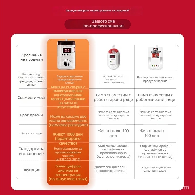 Газов детектор с аларма JY-CX131, марка Mutual Security, за запалим газ, тегло 150 г