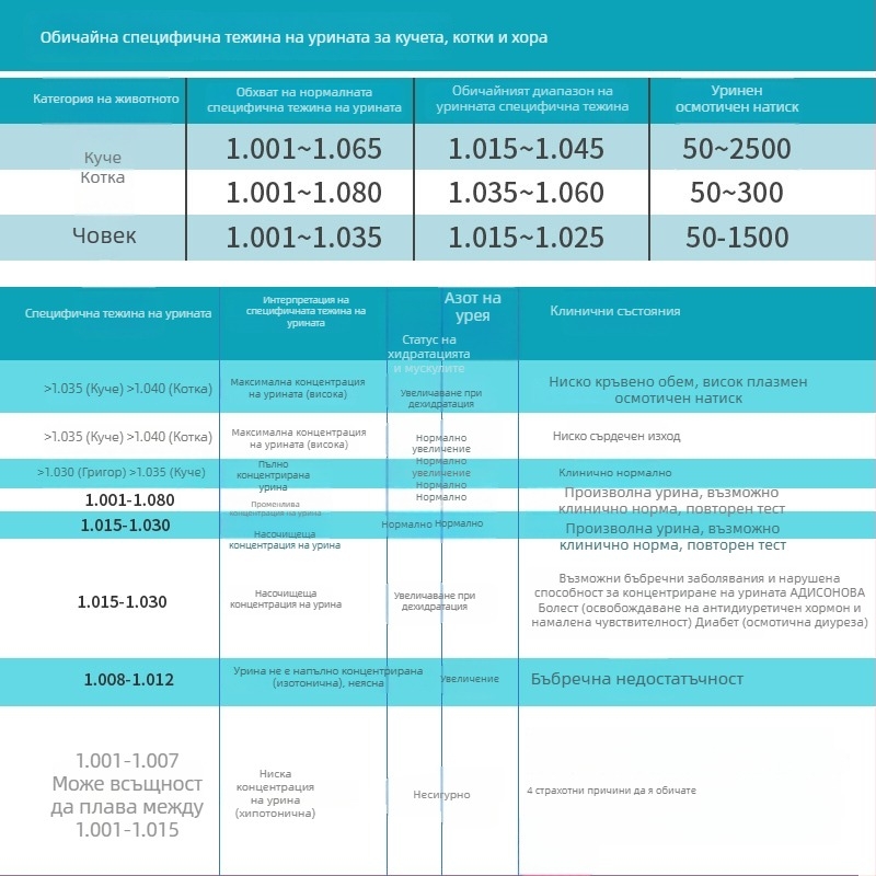 Ветеринарен рефрактометр за котки и кучета – измерване на уринното специфично тегло и концентрацията на протеин в серума