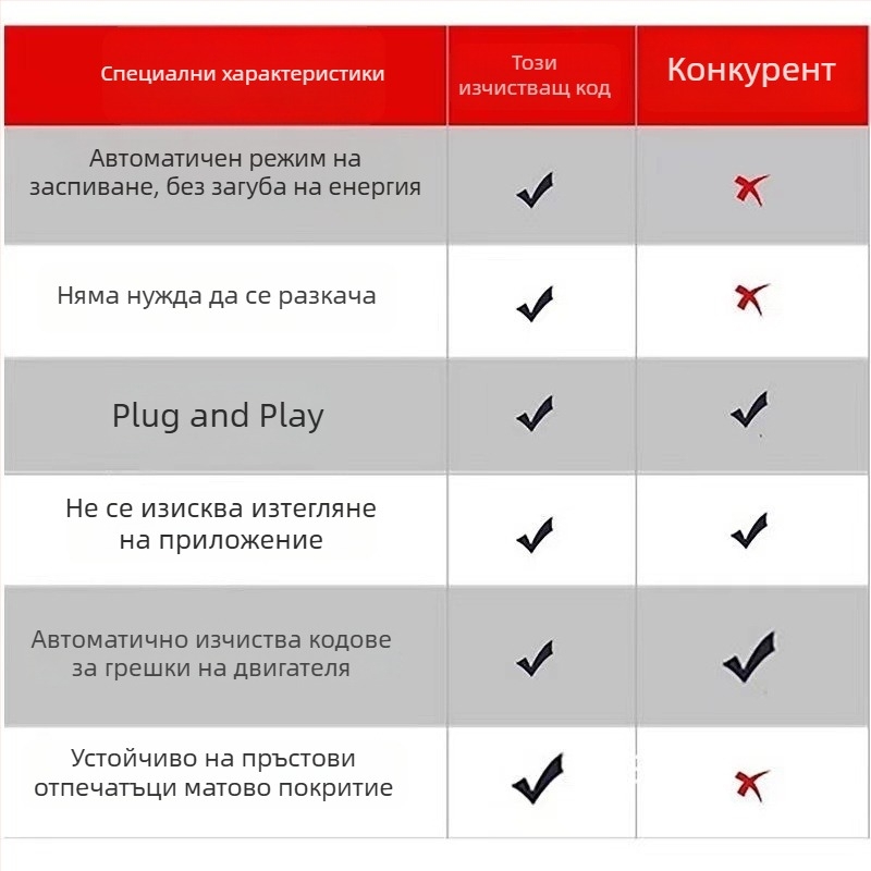 Автоматичен елимиратор на кодове за светлината на двигателя, универсален OBD диагностичен инструмент за декодиране на грешки без инсталиране на приложение