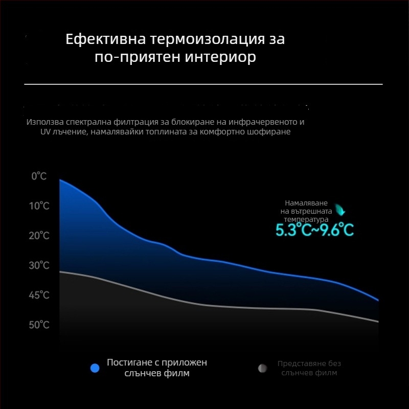 Автомобилен филм за прозорци – PET материал; 50–70% пропускливост на светлината; 40–90% топлоизолация; UV защита 60–99%; Предно стъкло с нанокерамична изолация.