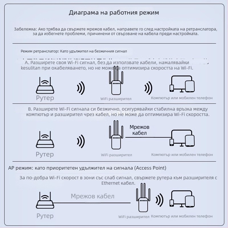 Daerwen WiFi усилвател на сигнала и безжичен повторител с кабелен гигабитов рутер, 1200 Mbps