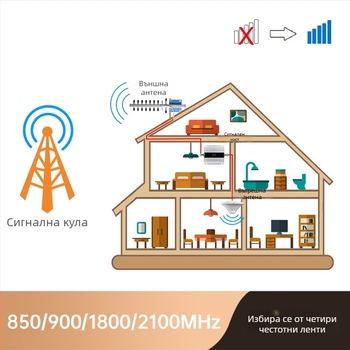 HB-39 мобилен усилвател за сигнала на мобилния телефон, честоти 900/1800/2100 MHz, обхват 300 м², GSM/DCS/3G/CDMA мрежи, с вграден firewall.