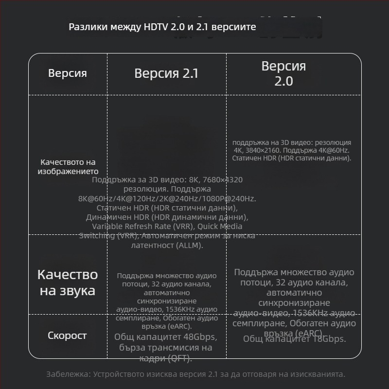 Flash repairman HDTV мъжки към HDTV женски адаптер с LED индикатор — UHS-II 2.1 поддръжка, 8K@60Hz, излиза през 2025 г.