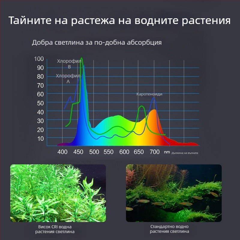 LED осветление за аквариум Iris – 5730 LED мъниста, 6–26,5W, 0,27–0,74 кг, за растеж и осветяване на водните растения