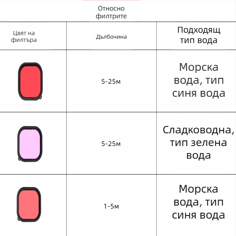 GoPro 9–12 водоустойчив корпус с филтри: червен, розов и лилав