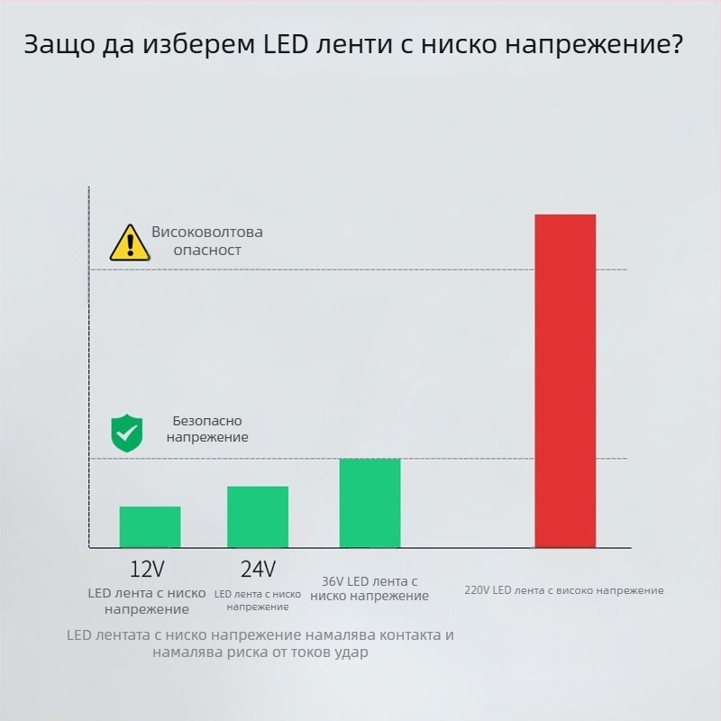 LED лента с ниско напрежение 24V/36V, висока яркост 2835, двойна редица, външна водоустойчива, подходяща за тунели, мини и кранове — атмосферно осветление