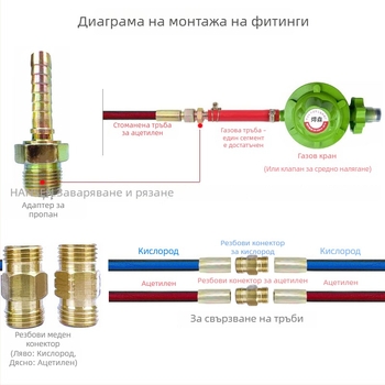 Стоманено телено съединение за кислородни тръби; меден съединител за ацетилен и пропан газови тръби