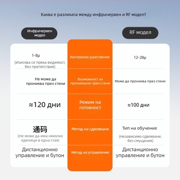 Безжичен интелигентен дистанционен превключвател за осветление, без кабели, за общежитие