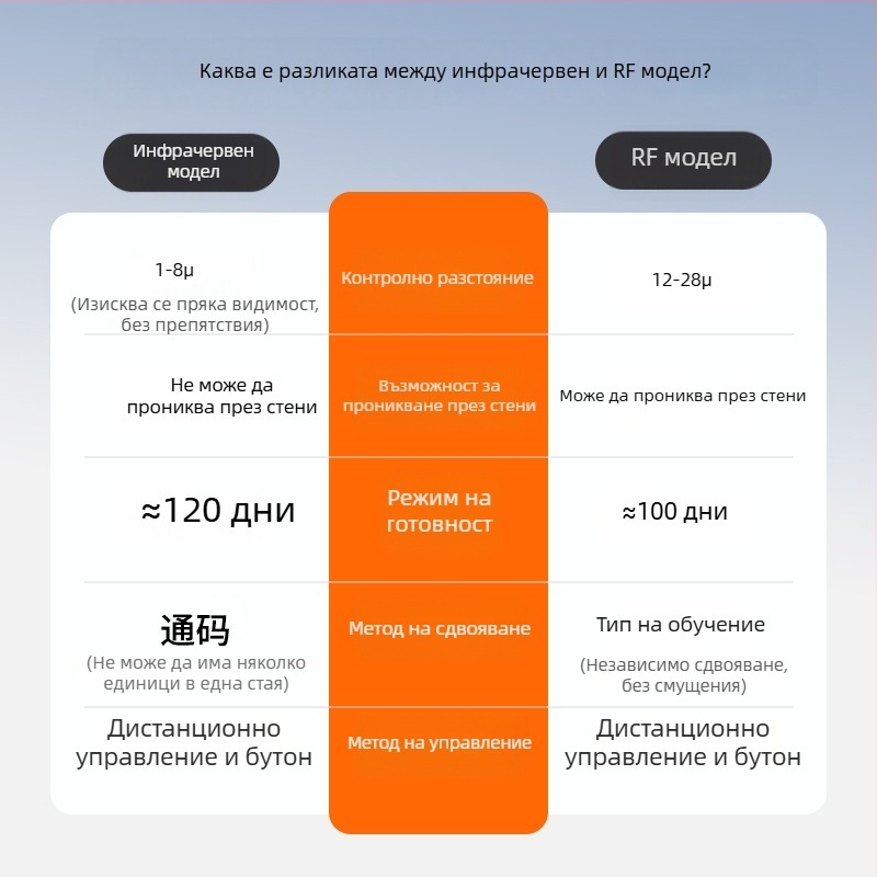 Безжичен интелигентен дистанционен превключвател за осветление, без кабели, за общежитие