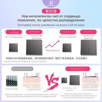 Електрическо устройство с микроигли и обновен интелигентен чип за водно-светлинна инфузия, 3D/5D третиране на белези от акне, лиофилизиран прах и нанокристали