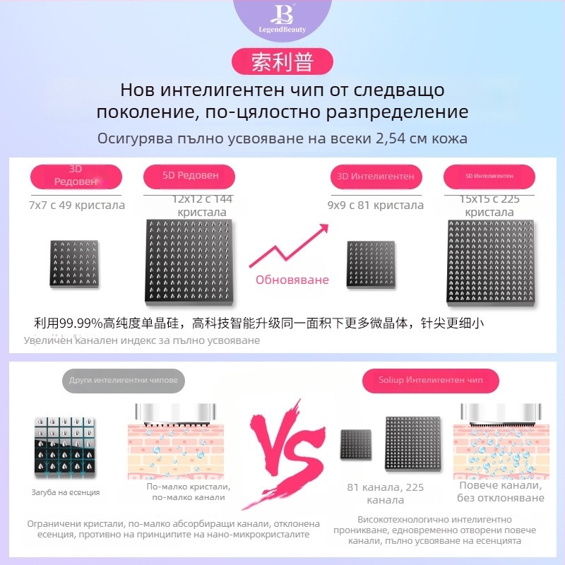 Електрическо устройство с микроигли и обновен интелигентен чип за водно-светлинна инфузия, 3D/5D третиране на белези от акне, лиофилизиран прах и нанокристали