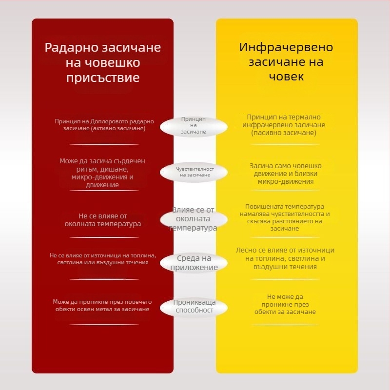 Персонализиран LED панел за таван с радар за засичане на присъствието на човек, 24 GHz, интегриран тавански осветител