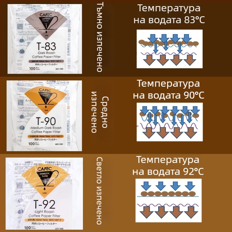 Филтърна хартия за кафе, конусовидна, оригинална, хранително качество, MV6, за кафе pour-over, Sanyo ECaC